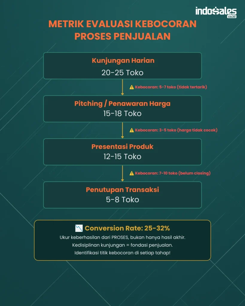 Metrik Evaluasi untuk membantu mengevaluasi letak kebocoran dalam proses penjualan