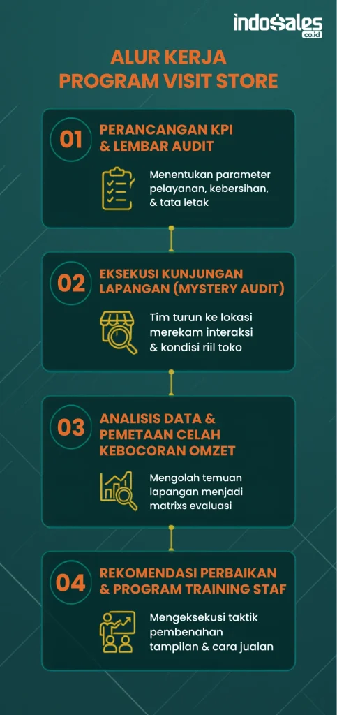 Alur Kerja Program Visit Store